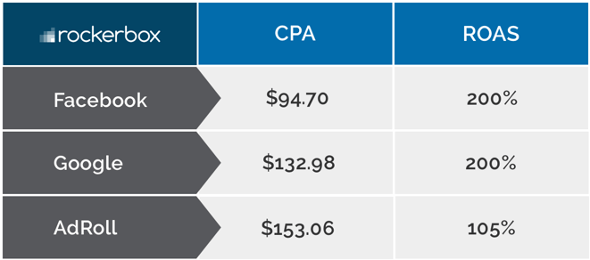 CPA & ROAS