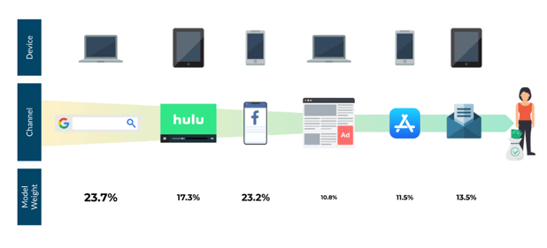 Marketing attribution weighted across first-party channels and devices