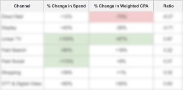 2020 DTC Holiday Advertising Benchmarks & Predictions