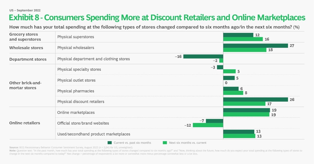 consumer spending across brands