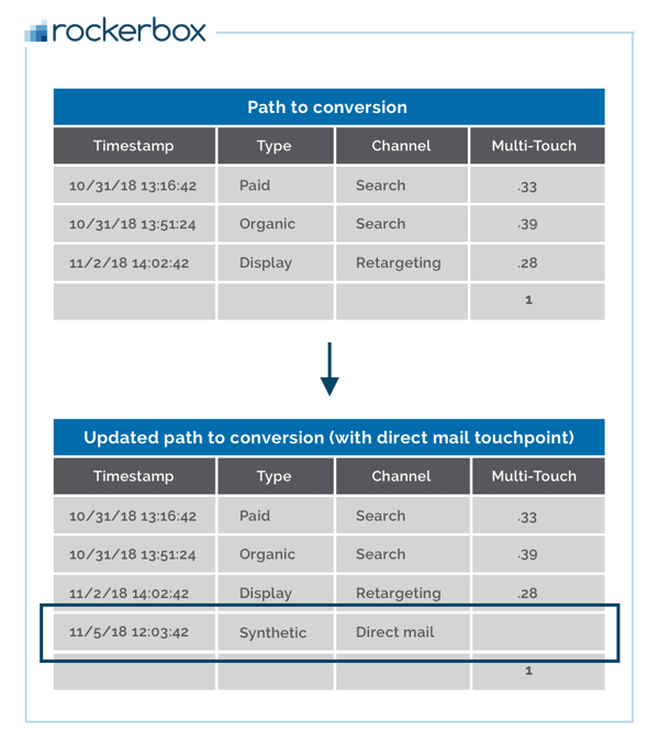 direct mail attribution