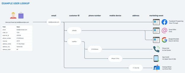 example of identity resolution in Rockerbox