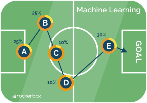 machine-learning attribution