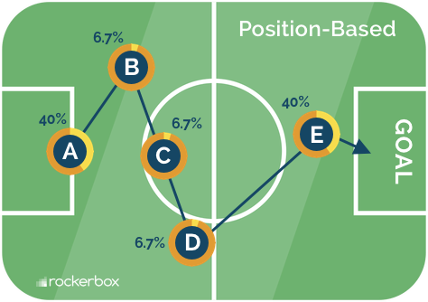 position-based attribution (post upgrade)