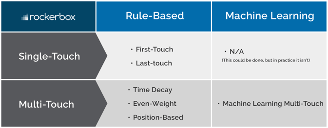 rule-based versus machine-learning