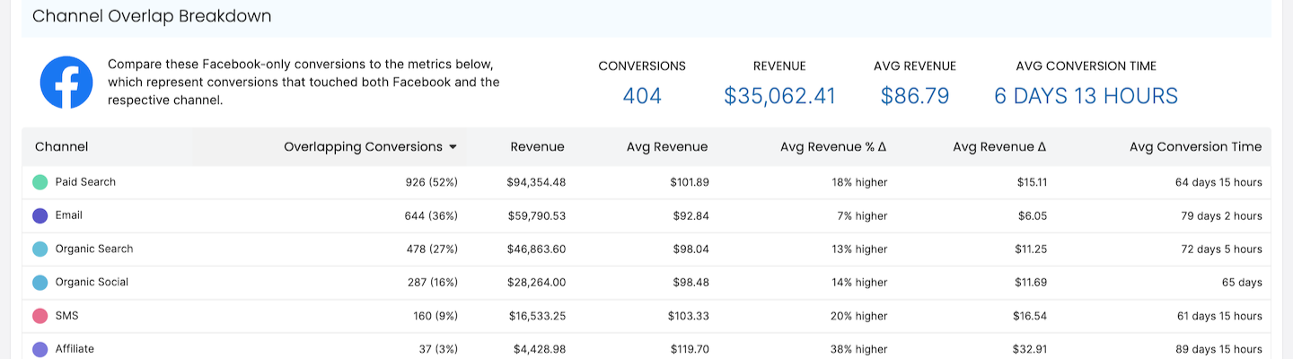 marketing channel breakdown report