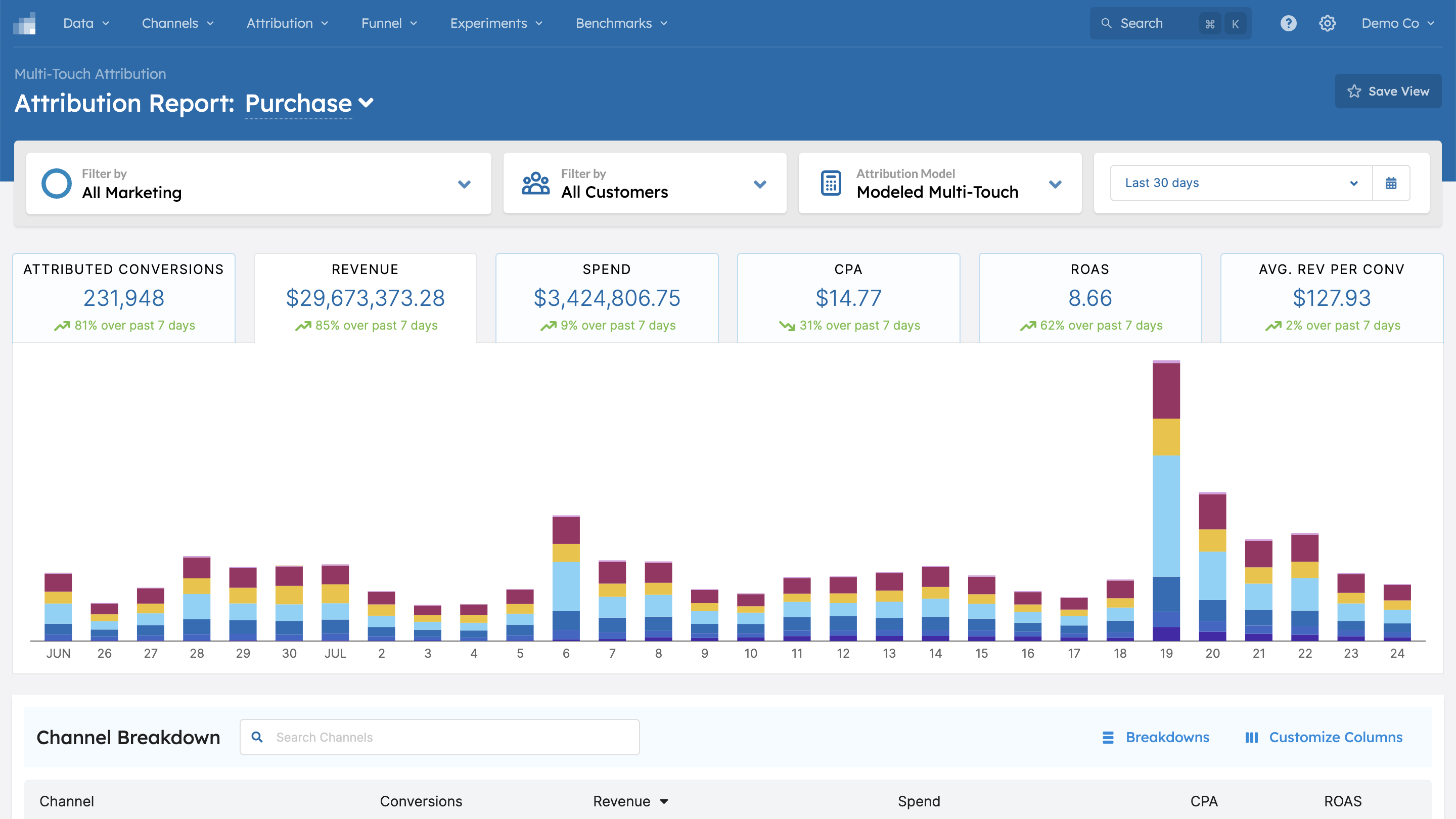 cross channel marketing performance software report