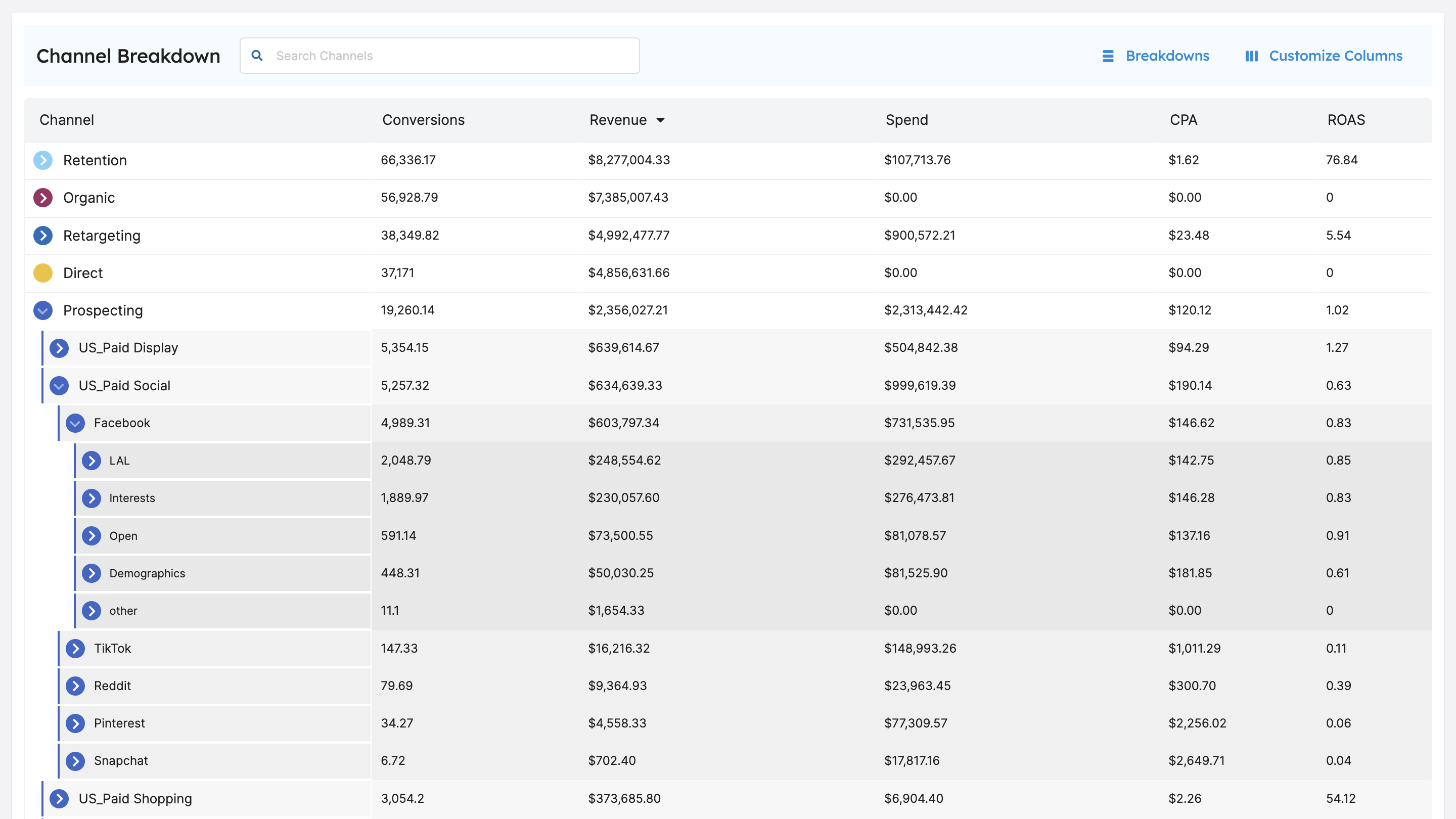 marketing channel conversion breakdown