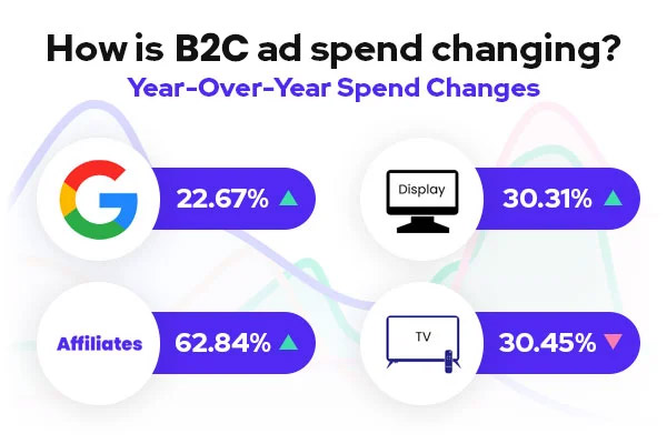 b2c-ad-spend-changing