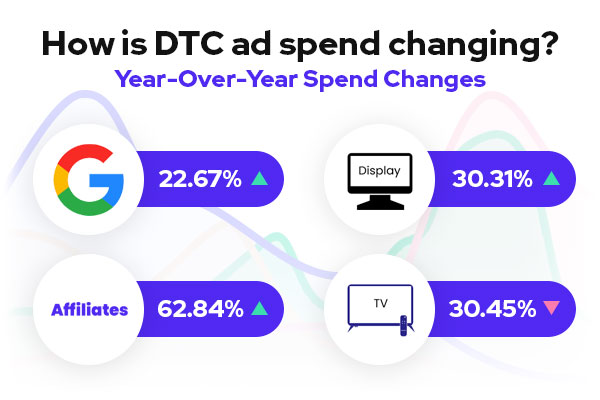 dtc-ad-spend-changes