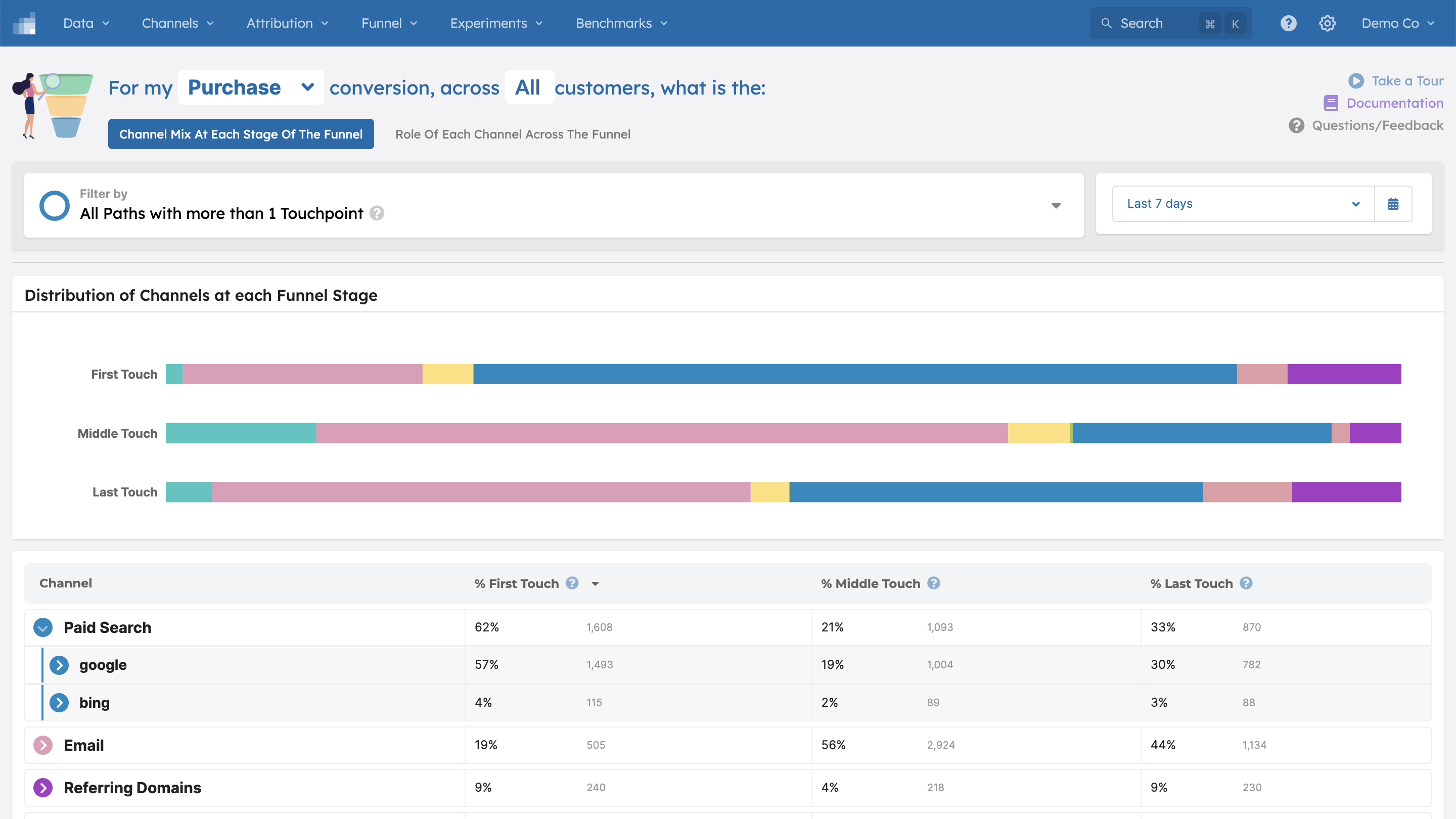 marketing funnel channels distribution report