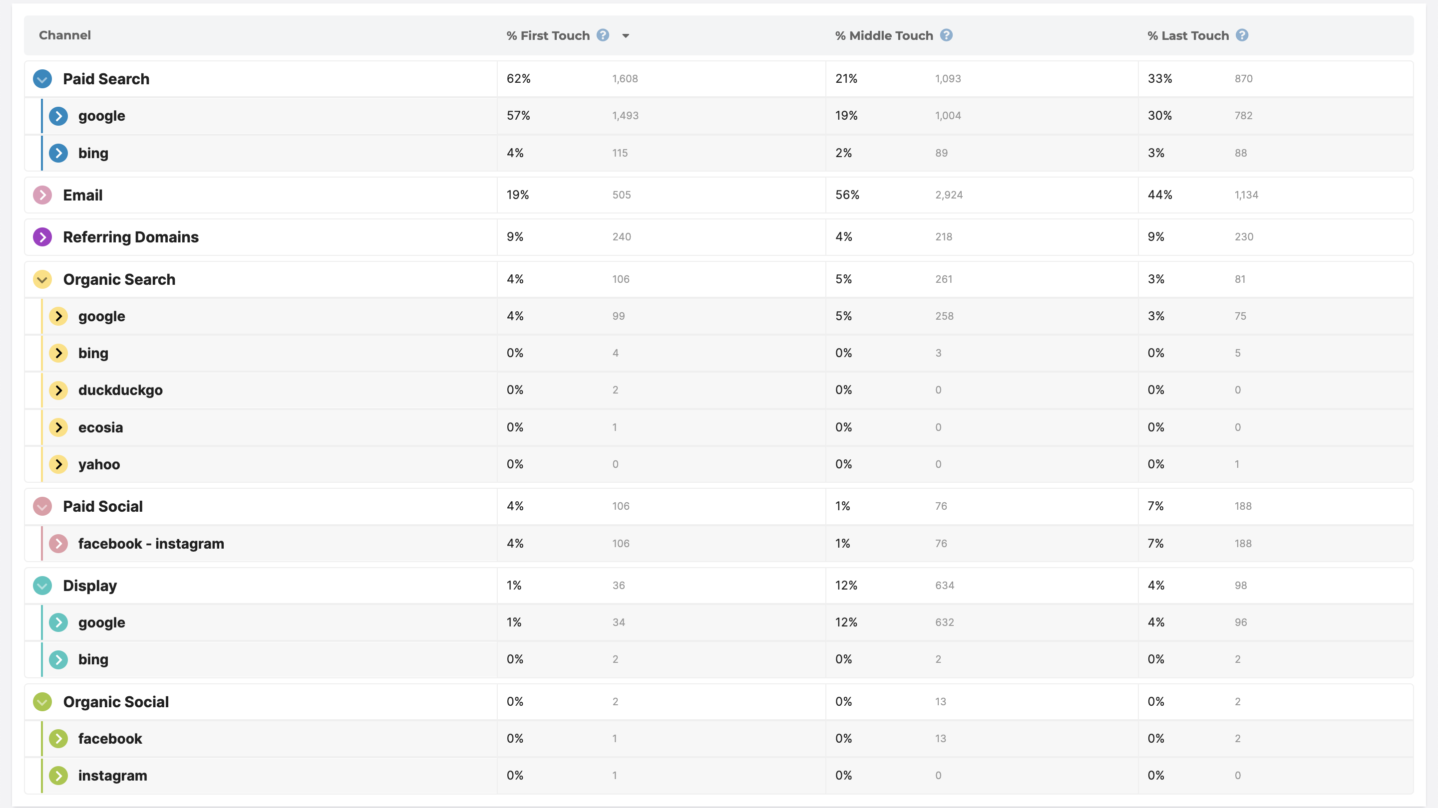 marketing attribution full path to conversion