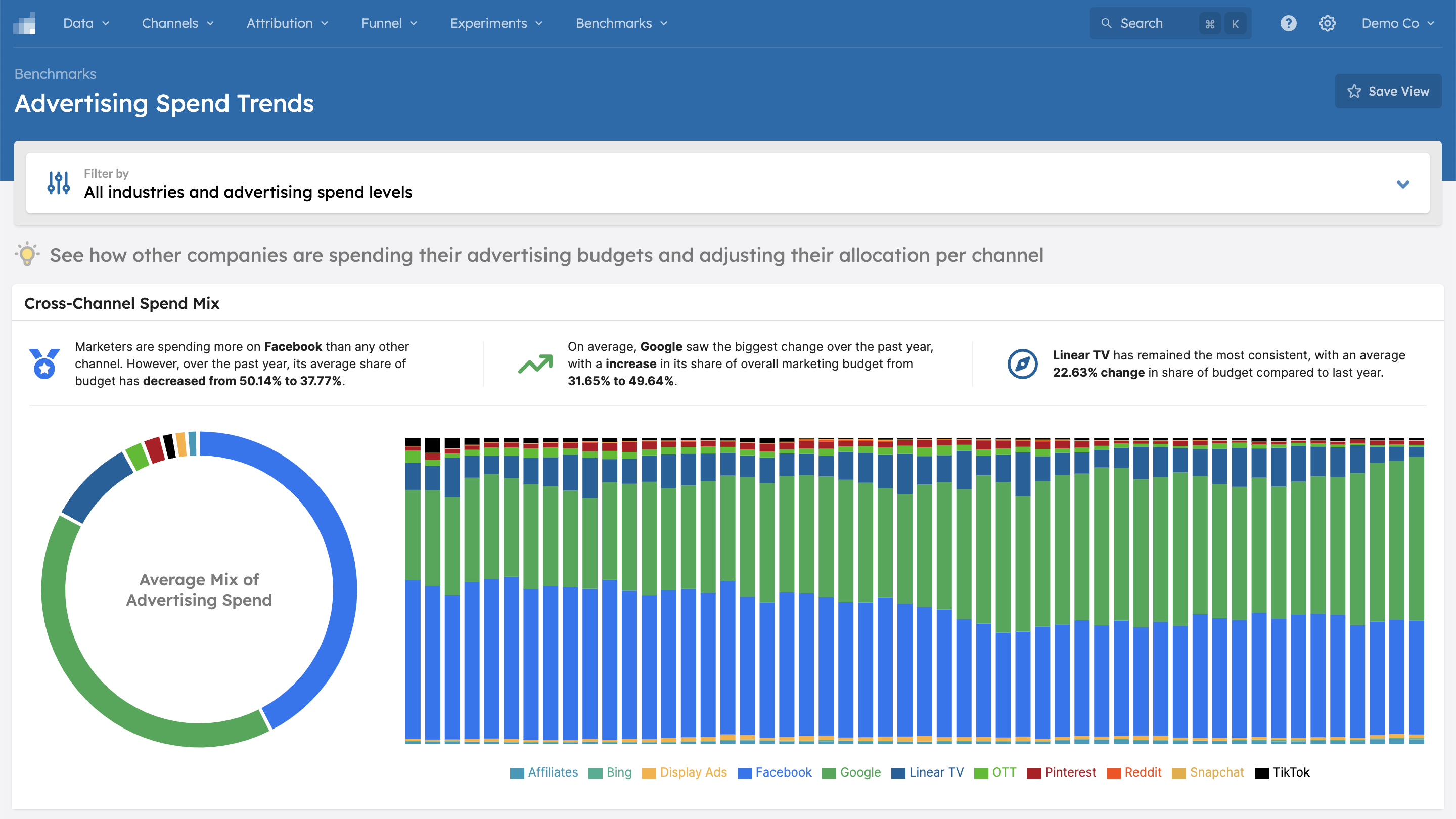 marketing advertising spend trends